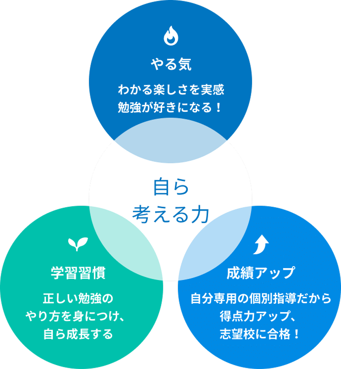 イメージ:学習メソッド